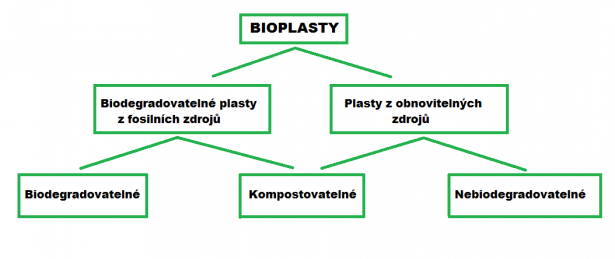 Schéma bioplastů Bioplasty