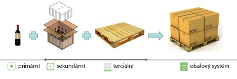 Skupiny obalů Skupiny obalů